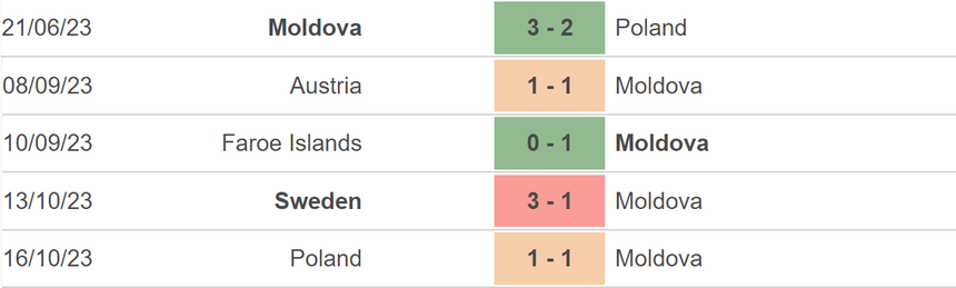 Nhận định bóng đá Moldova vs Albania (00h00, 18/11), vòng loại EURO 2024 - Ảnh 3.