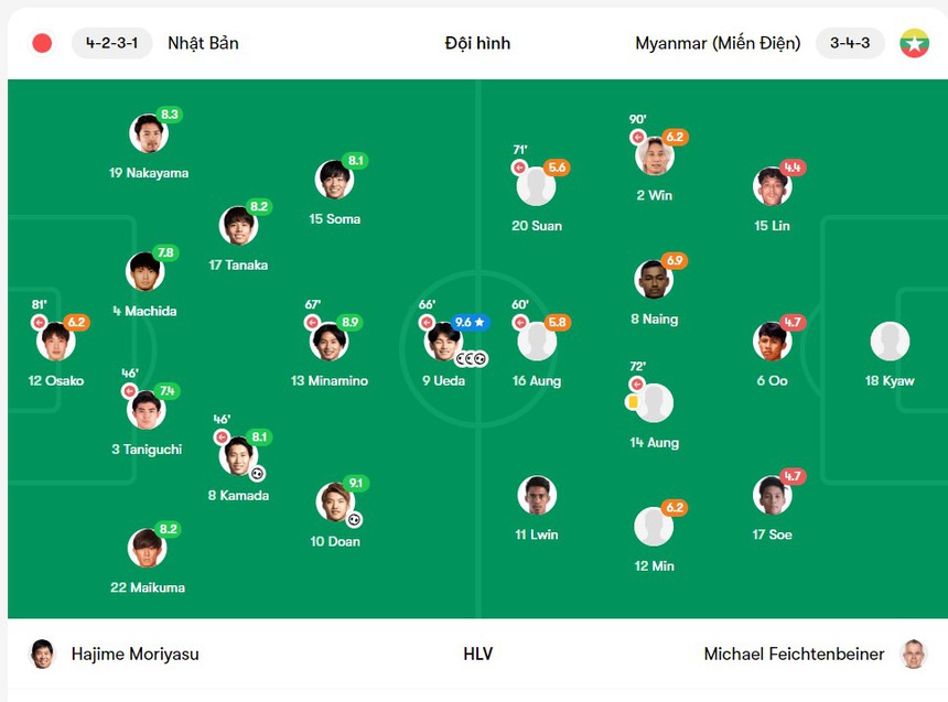 Thủ môn ĐT Nhật Bản bị chấm điểm thấp nhất trong ngày ‘Samurai xanh’ lập kỷ lục, ĐT Việt Nam gặp thách thức lớn - Ảnh 5.