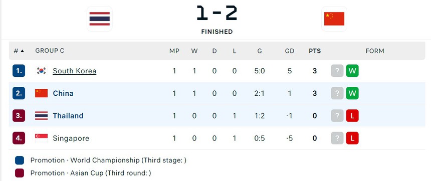 Madam Pang gục đầu thất vọng, báo Thái Lan lo sốt vó sau khi ‘Voi chiến’ thua ngược ĐT Trung Quốc  - Ảnh 4.