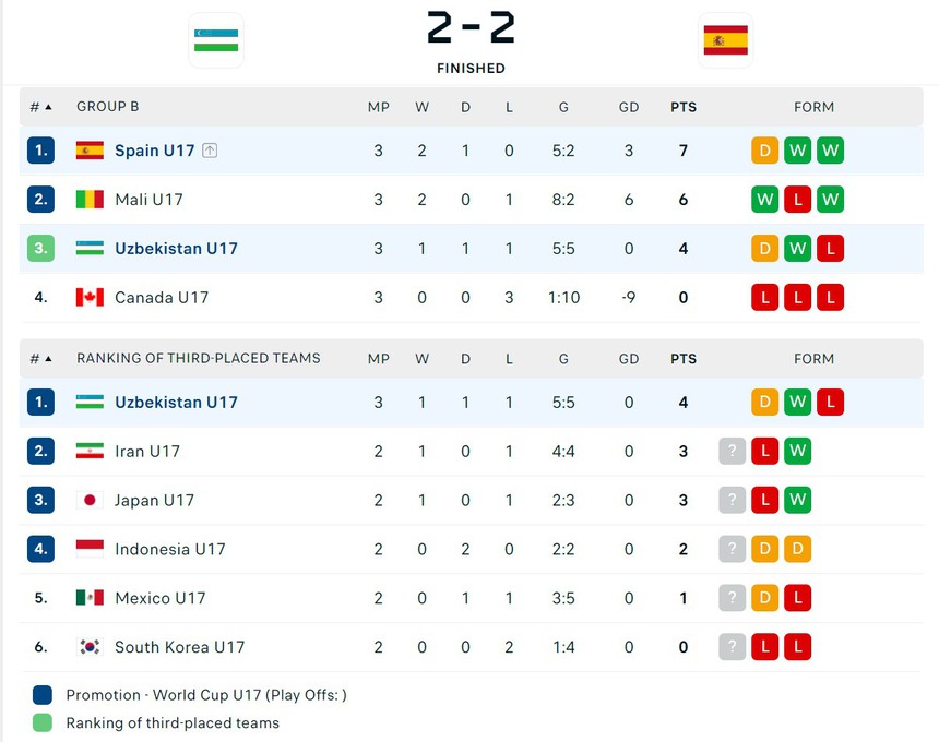 Đại diện châu Á tạo bất ngờ khi ngược dòng cầm hòa Tây Ban Nha ở giải thế giới, tràn đầy hy vọng đi tiếp - Ảnh 4.