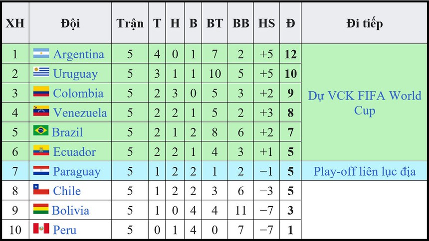Vòng loại World Cup 2026 Nam Mỹ: Messi bất lực, Argentina nối Brazil cùng thua - Ảnh 4.