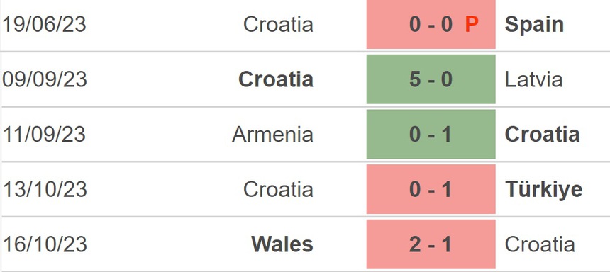 Nhận định bóng đá Latvia vs Croatia, vòng loại EURO 2024 (0h00 ngày 19/11) - Ảnh 5.
