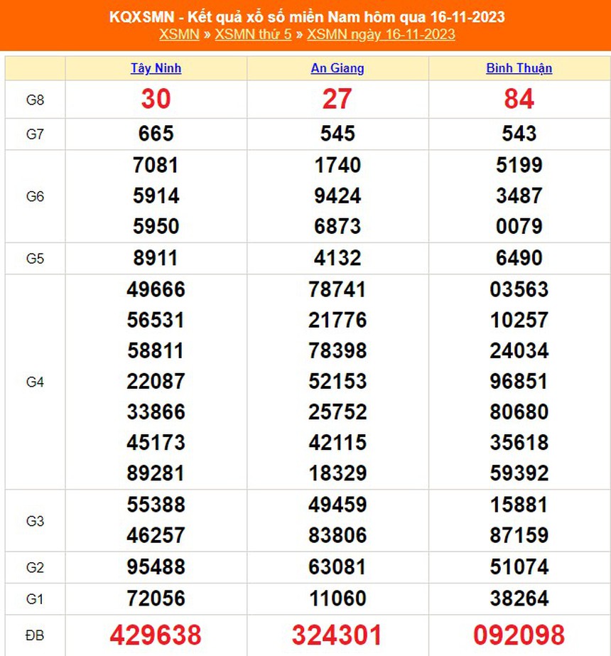 XSMN 20/11, trực tiếp xổ số miền nam hôm nay 20/11/2023, kết quả xổ số miền nam ngày 20 tháng 11 - Ảnh 5.