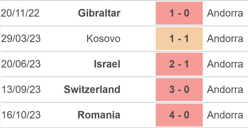 Nhận định bóng đá Belarus vs Andorra (00h00, 19/11), vòng loại EURO 2024 - Ảnh 4.