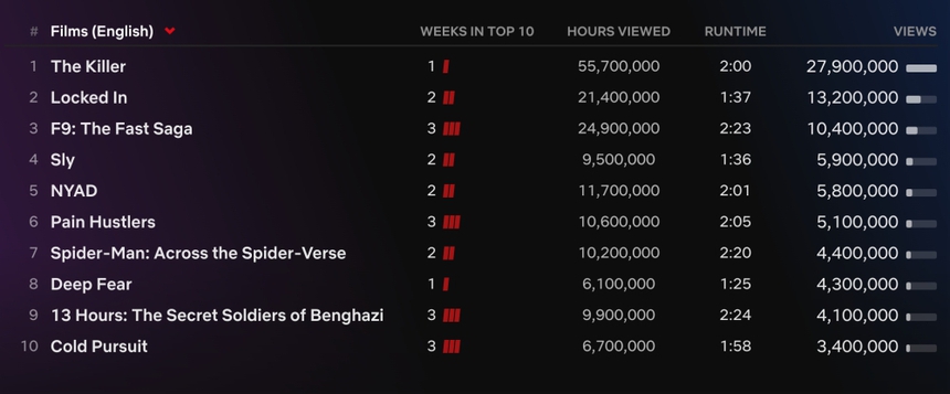 'The Killer' của David Fincher gây sốt trên Netflix toàn cầu - Ảnh 2.
