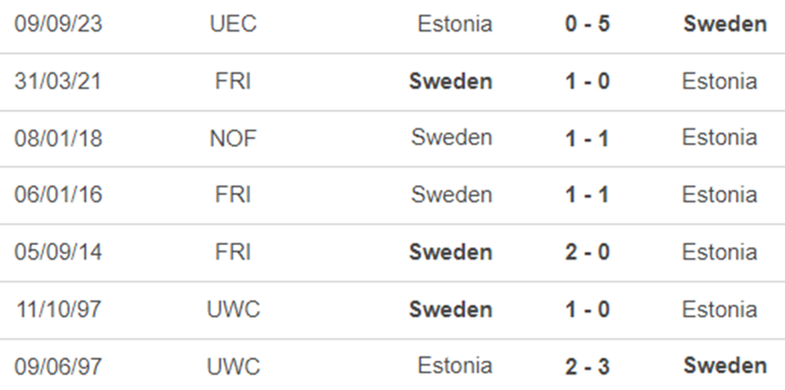 Lịch sử đối đầu Thuỵ Điển vs Estonia