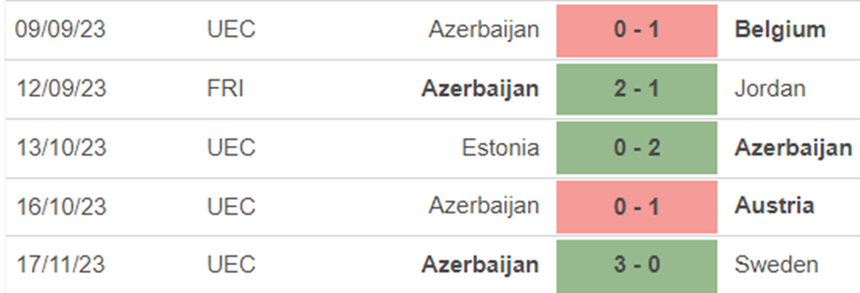 Phong độ Azerbaijan