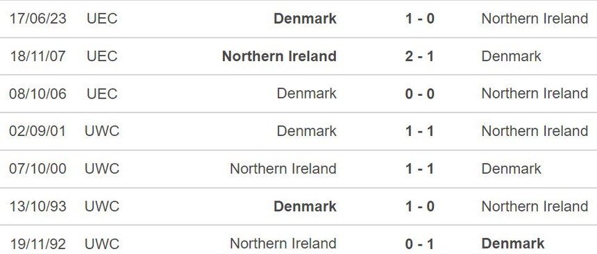 Nhận định Bắc Ireland vs Đan Mạch (2h45, 21/11), vòng loại EURO 2024 - Ảnh 4. Nhận định Bắc Ireland vs Đan Mạch (2h45, 21/11), vòng loại EURO 2024 - Ảnh 4.