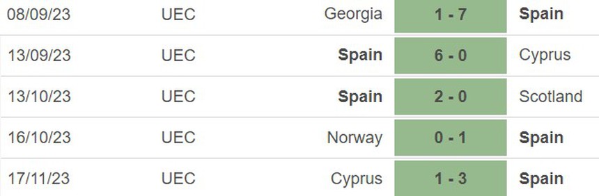 Nhận định bóng đá Tây Ban Nha vs Georgia (02h45, 20/11), vòng loại EURO 2024 - Ảnh 3. Nhận định bóng đá Tây Ban Nha vs Georgia (02h45, 20/11), vòng loại EURO 2024 - Ảnh 3.