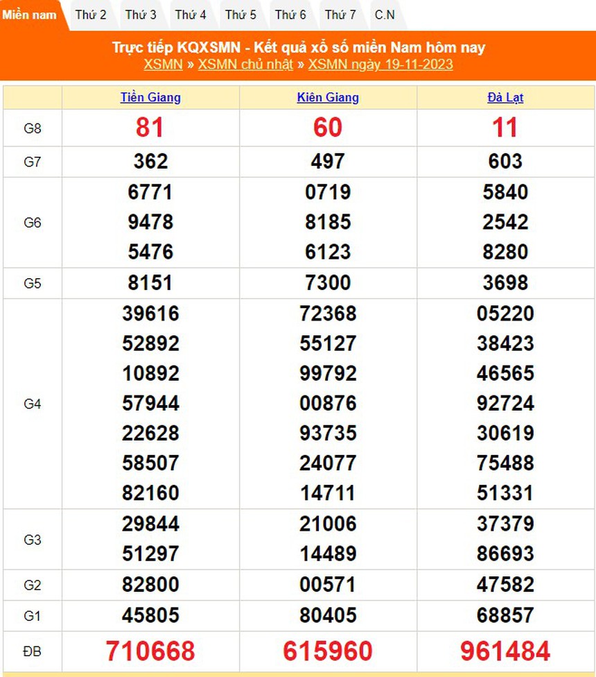 XSKG 19/11, kết quả xổ số Kiên Giang hôm nay 19/11/2023, XSKG ngày 19 tháng 11 - Ảnh 3. XSKG 19/11, kết quả xổ số Kiên Giang hôm nay 19/11/2023, XSKG ngày 19 tháng 11 - Ảnh 3.