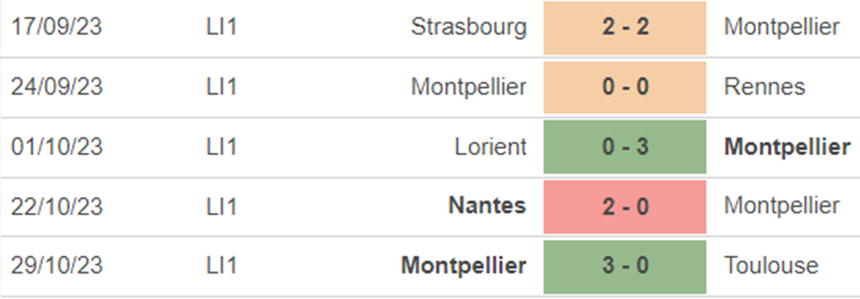 Phong độ Montpellier