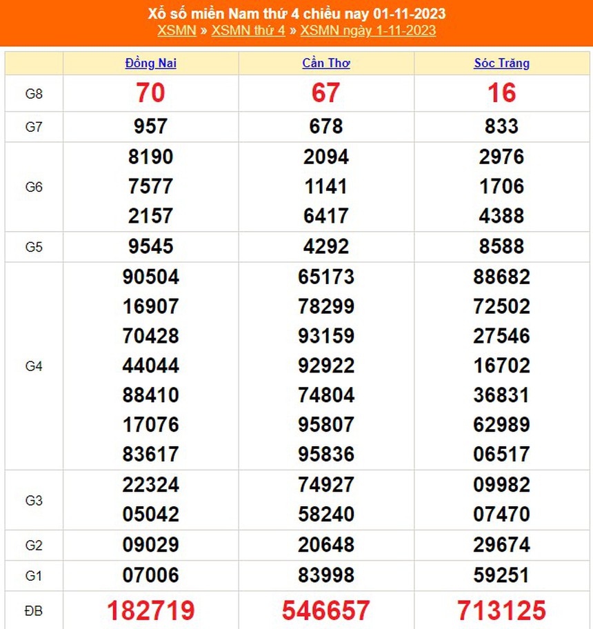 XSMN 3/11, trực tiếp xổ số miền nam hôm nay 3/11/2023, kết quả xổ số ngày 3 tháng 11 - Ảnh 1.
