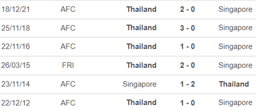Lịch sử đối đầu Singapore vs Thái Lan