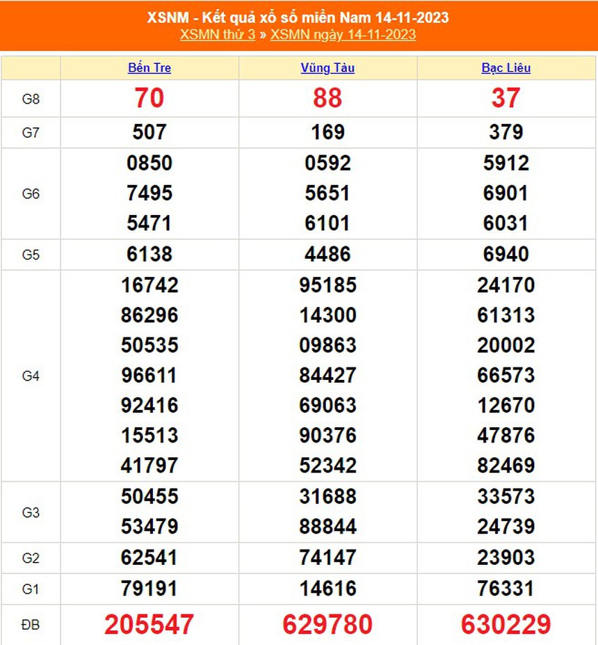 XSMN 20/11, trực tiếp xổ số miền nam hôm nay 20/11/2023, kết quả xổ số miền nam ngày 20 tháng 11 - Ảnh 7.