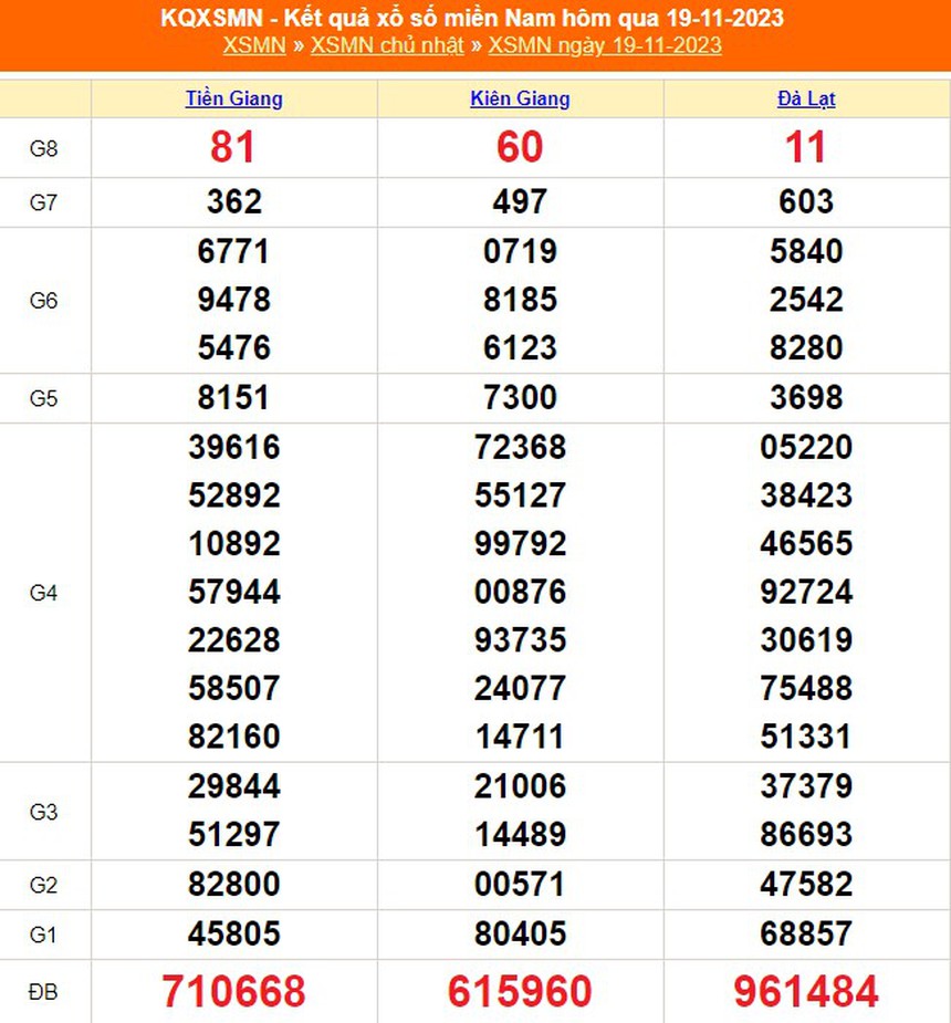 XSMN 21/11, trực tiếp xổ số miền nam hôm nay 21/11/2023, kết quả xổ số ngày 21 tháng 11 - Ảnh 1.