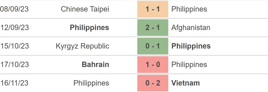 Nhận định bóng đá Philippines vs Indonesia (18h00, 21/11), vòng loại World Cup 2026 - Ảnh 3.