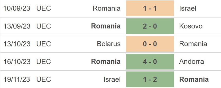 Nhận định bóng đá Romania vs Thụy Sỹ (02h45 ngày 22/11), vòng loại EURO 2024 - Ảnh 4. Nhận định bóng đá Romania vs Thụy Sỹ (02h45 ngày 22/11), vòng loại EURO 2024 - Ảnh 4.