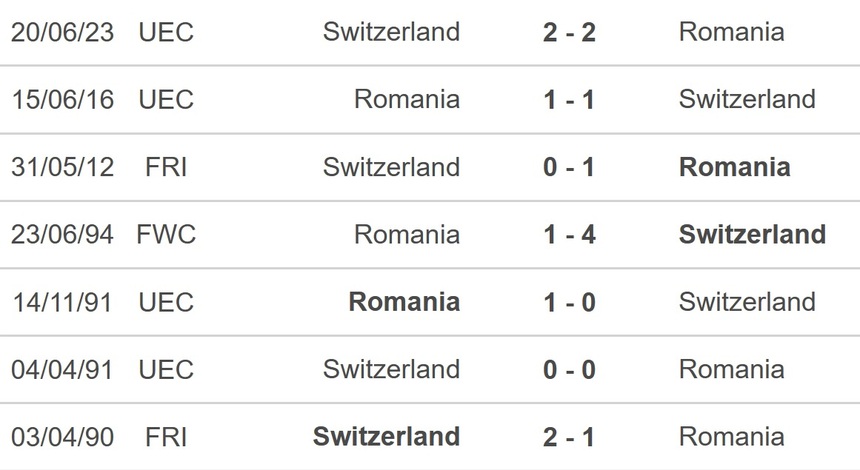 Nhận định bóng đá Romania vs Thụy Sỹ (02h45 ngày 22/11), vòng loại EURO 2024 - Ảnh 3. Nhận định bóng đá Romania vs Thụy Sỹ (02h45 ngày 22/11), vòng loại EURO 2024 - Ảnh 3.