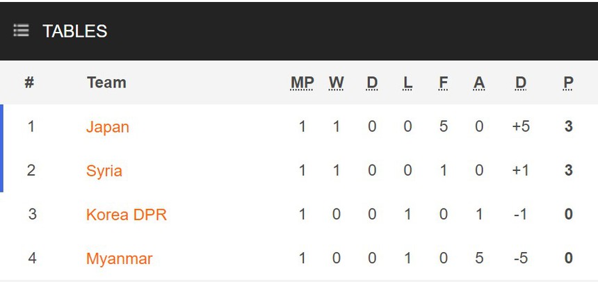 Nhận định bóng đá Myanmar vs CHDCND Triều Tiên (16h30, 21/11), vòng loại World Cup 2026 - Ảnh 3. Nhận định bóng đá Myanmar vs CHDCND Triều Tiên (16h30, 21/11), vòng loại World Cup 2026 - Ảnh 3.