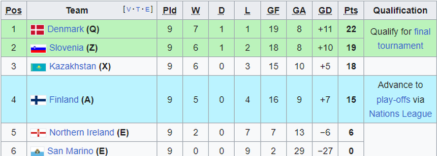Cục diện vòng loại EURO 2024: 16 đội chắc suất tới Đức 2024, Ý chưa giành vé - Ảnh 9. Cục diện vòng loại EURO 2024: 16 đội chắc suất tới Đức 2024, Ý chưa giành vé - Ảnh 9.