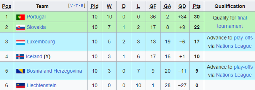Cục diện vòng loại EURO 2024: 16 đội chắc suất tới Đức 2024, Ý chưa giành vé - Ảnh 11. Cục diện vòng loại EURO 2024: 16 đội chắc suất tới Đức 2024, Ý chưa giành vé - Ảnh 11.