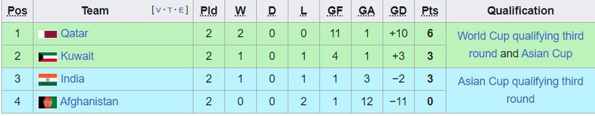 Bảng xếp hạng vòng loại World Cup 2026 khu vực châu Á - BXH ĐT Việt Nam hôm nay - Ảnh 3.