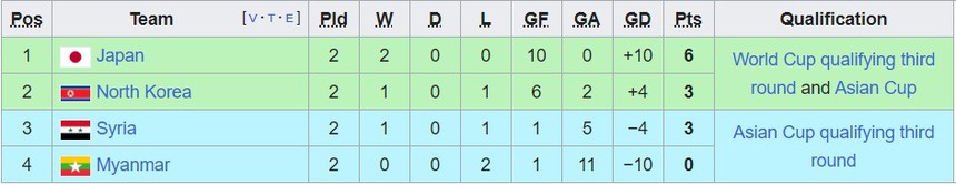 Bảng xếp hạng vòng loại World Cup 2026 khu vực châu Á - BXH ĐT Việt Nam hôm nay - Ảnh 4.