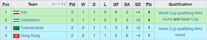 Bảng xếp hạng vòng loại World Cup 2026 khu vực châu Á - BXH ĐT Việt Nam hôm nay - Ảnh 7.