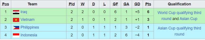 Bảng xếp hạng vòng loại World Cup 2026 khu vực châu Á - BXH ĐT Việt Nam hôm nay - Ảnh 8.