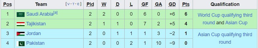 Bảng xếp hạng vòng loại World Cup 2026 khu vực châu Á - BXH ĐT Việt Nam hôm nay - Ảnh 9.