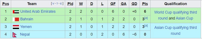Bảng xếp hạng vòng loại World Cup 2026 khu vực châu Á - BXH ĐT Việt Nam hôm nay - Ảnh 10.