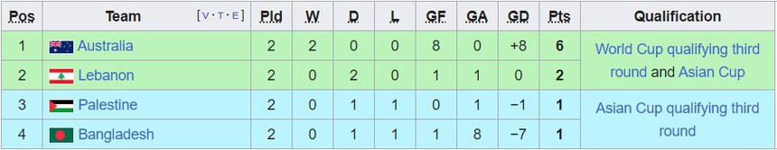 Bảng xếp hạng vòng loại World Cup 2026 khu vực châu Á - BXH ĐT Việt Nam hôm nay - Ảnh 11.