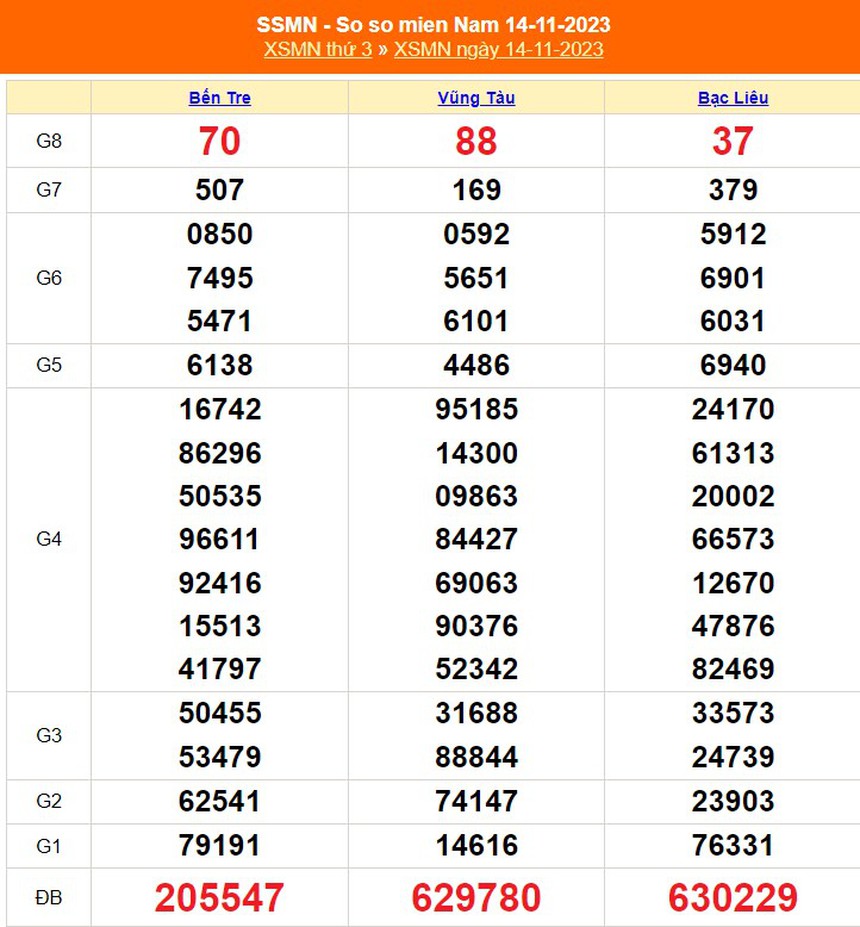 XSMN 21/11, kết quả xổ số miền nam hôm nay 21/11/2023, trực tiếp xổ số ngày 21 tháng 11 - Ảnh 9.