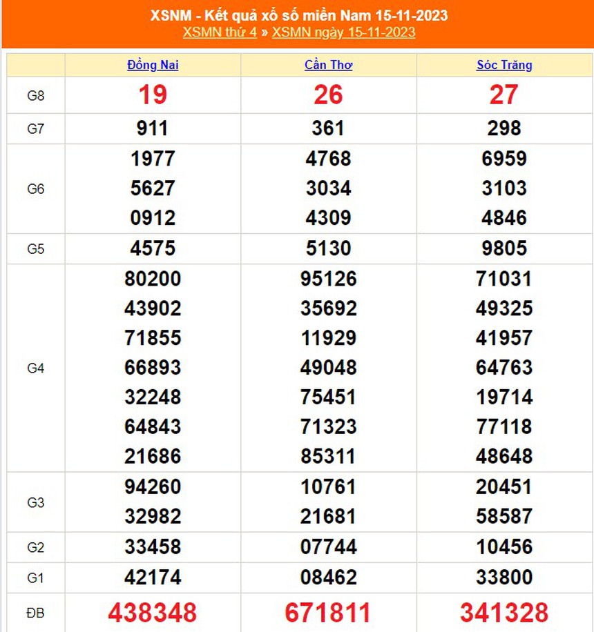 XSMN 21/11, trực tiếp xổ số miền nam hôm nay 21/11/2023, kết quả xổ số ngày 21 tháng 11 - Ảnh 7.