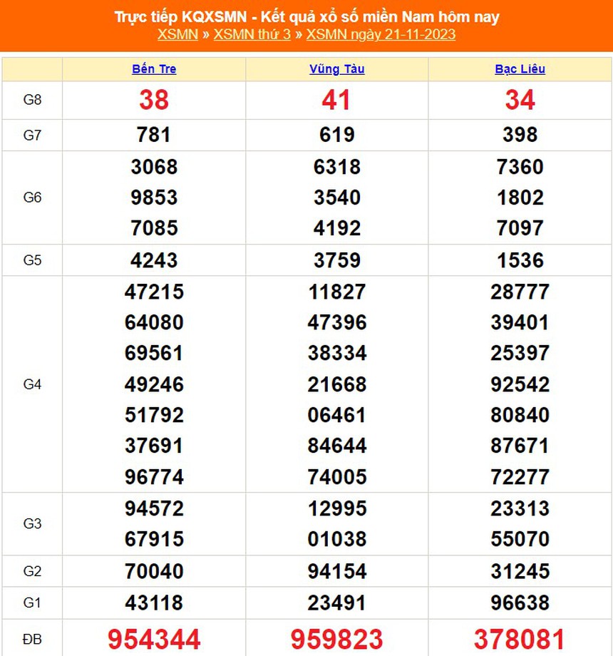 XSMN 20/11, kết quả xổ số miền nam hôm nay 20/11/2023, XSMN thứ Ba ngày 20 tháng 11 - Ảnh 2.