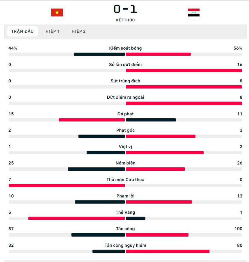 ĐT Việt Nam sở hữu thống kê đáng buồn trong ngày Hoàng Đức bất ngờ ngồi dự bị, HLV Troussier đối diện nỗi lo lớn - Ảnh 2. ĐT Việt Nam sở hữu thống kê đáng buồn trong ngày Hoàng Đức bất ngờ ngồi dự bị, HLV Troussier đối diện nỗi lo lớn - Ảnh 2.