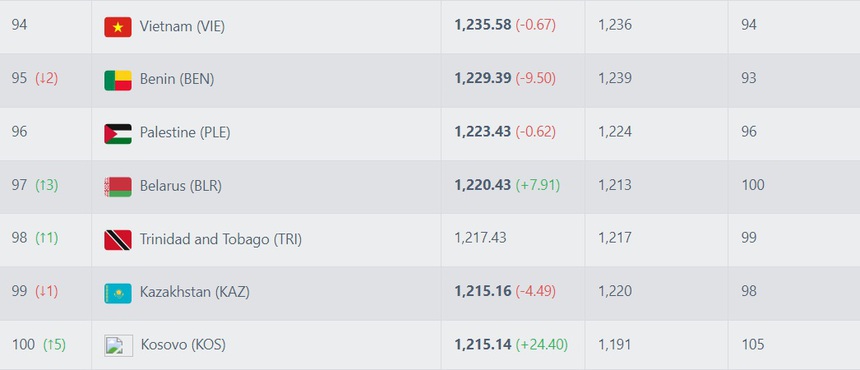 Tin nóng bóng đá Việt sáng 22/11: Văn Lâm đưa ra lời hứa với CĐV, ĐT Việt Nam giữ nguyên vị trí BXH FIFA - Ảnh 3.