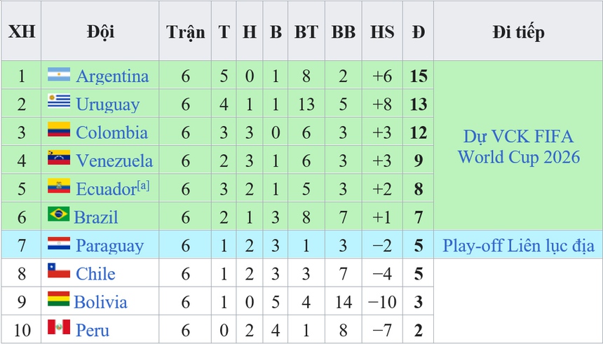 Bảng xếp hạng vòng loại World Cup 2026 khu vực Nam Mỹ - Ảnh 2.