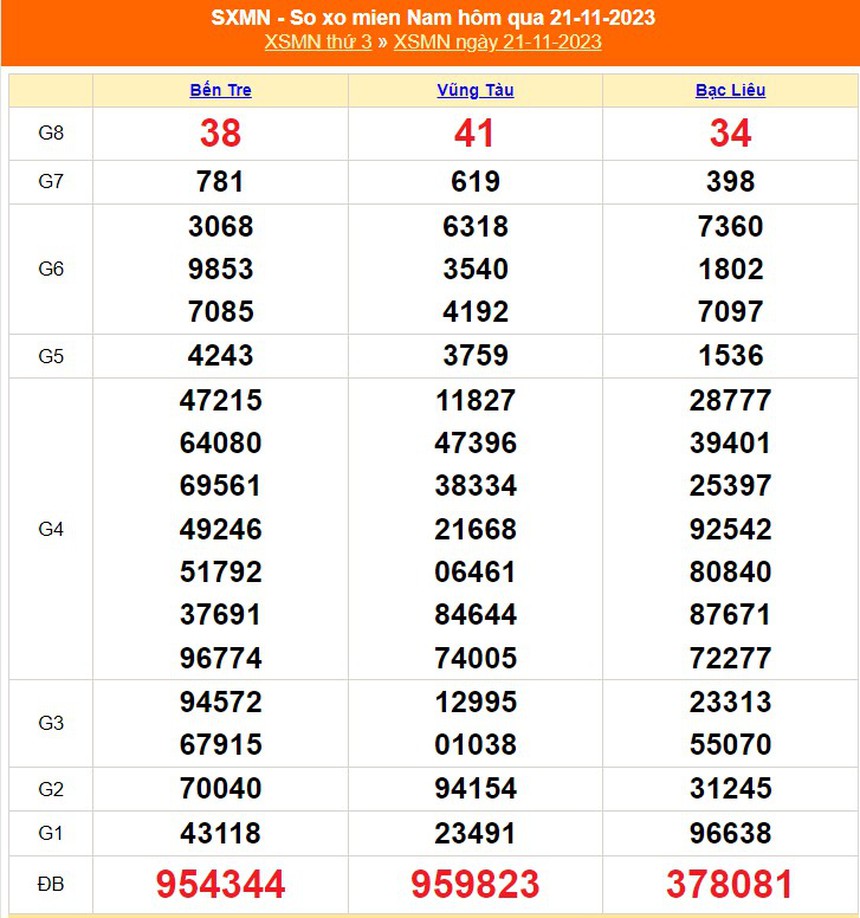 XSMN 25/11, kết quả xổ số miền nam hôm nay 25/11/2023, trực tiếp xổ số ngày 25 tháng 11 - Ảnh 6.