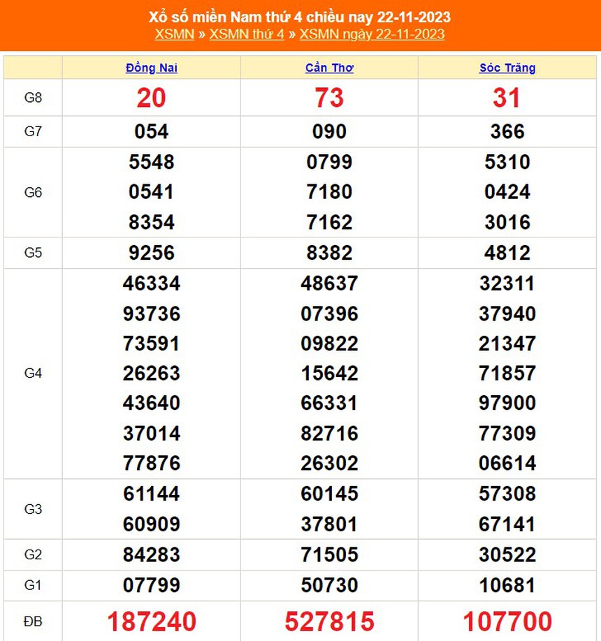 XSMN 25/11, kết quả xổ số miền nam hôm nay 25/11/2023, trực tiếp xổ số ngày 25 tháng 11 - Ảnh 5.
