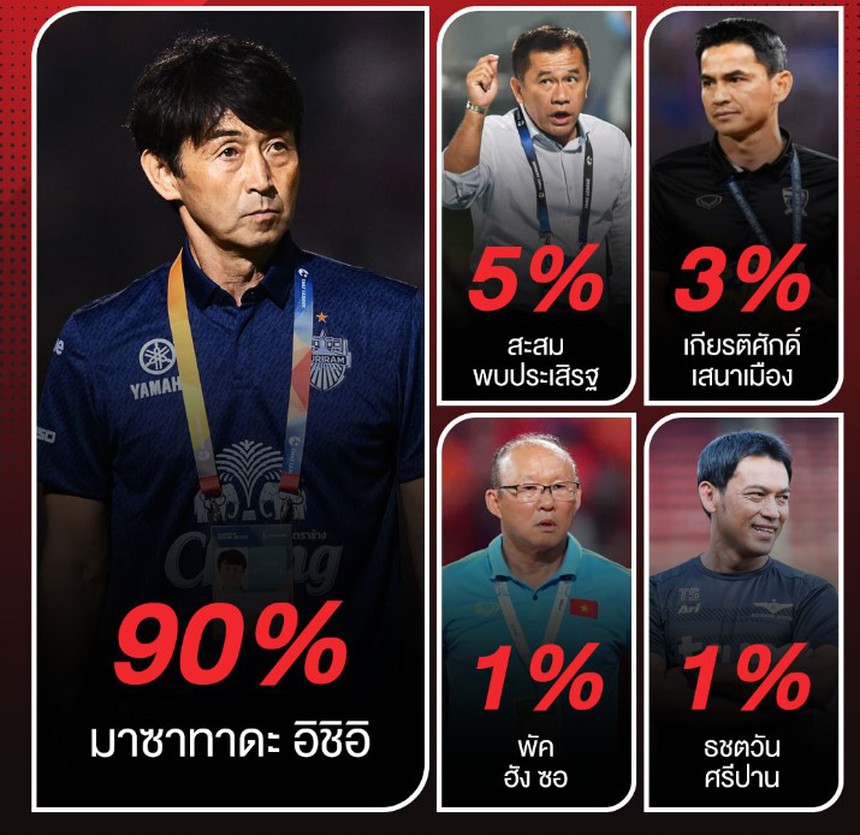 Madam Pang nói lời gan ruột khi sa thải HLV Polking, thầy Park hết cơ hội dẫn dắt ĐT Thái Lan - Ảnh 4.