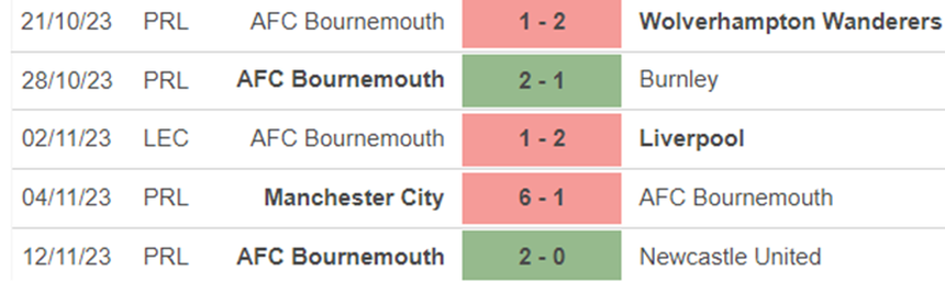 Phong độ Bournemouth