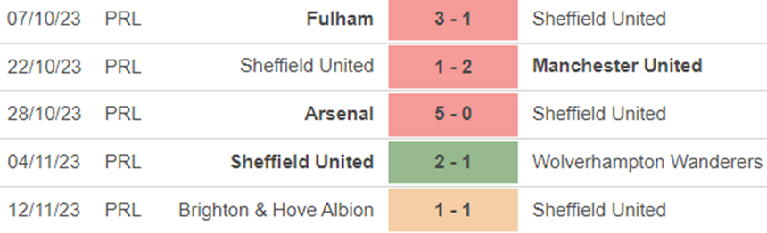 Phong độ Sheffield