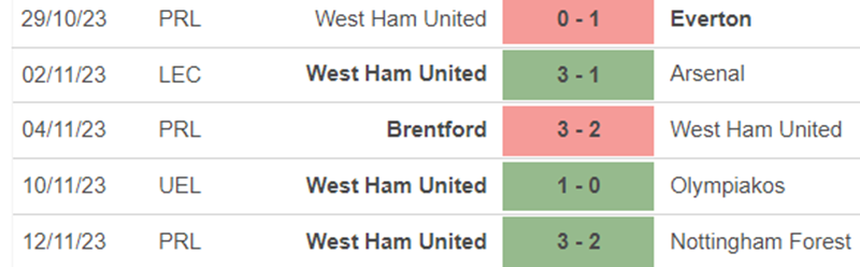 Phong độ West Ham