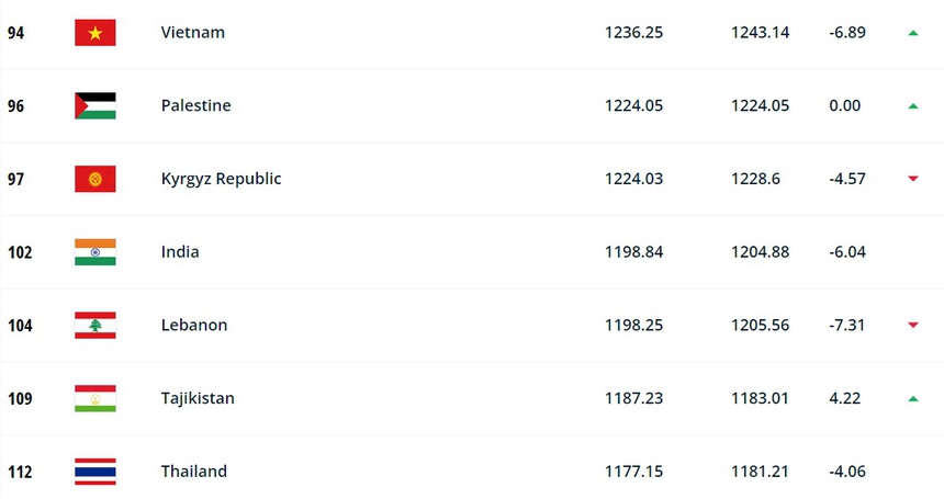 BXH FIFA tháng 11: Việt Nam vẫn là lá cờ đầu ĐNÁ, bỏ xa Thái Lan - Ảnh 2. BXH FIFA tháng 11: Việt Nam vẫn là lá cờ đầu ĐNÁ, bỏ xa Thái Lan - Ảnh 2.