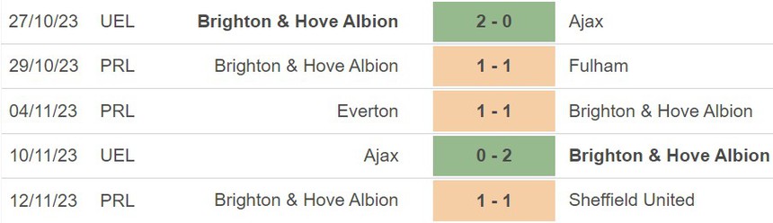 Nhận định Nottingham vs Brighton (22h00, 25/11), Ngoại hạng Anh vòng 13 - Ảnh 5.
