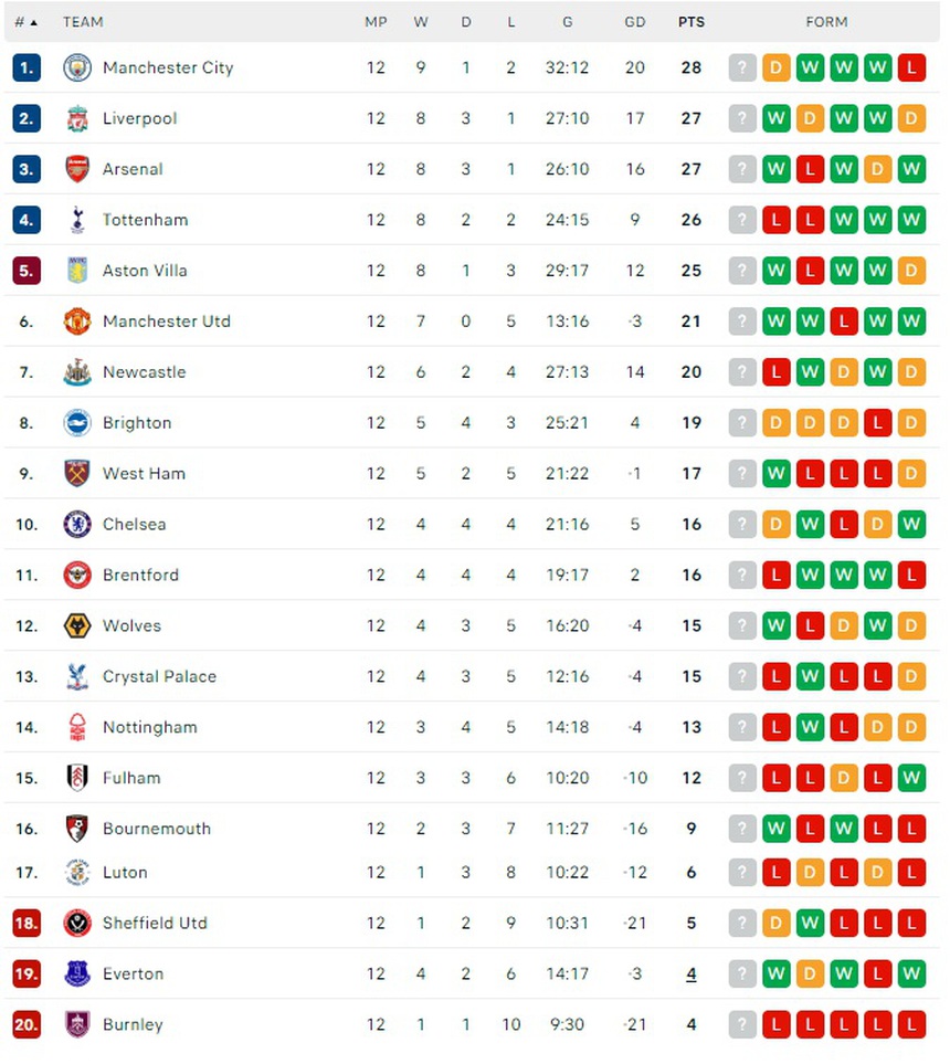Xem trực tiếp bóng đá Anh hôm nay: Đại chiến Man City vs Liverpool, Newcastle vs Chelsea - Ảnh 5.