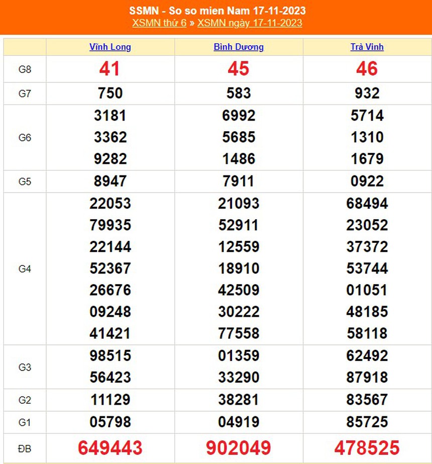 XSMN 24/11, trực tiếp xổ số miền nam hôm nay 24/11/2023, kết quả xổ số ngày 24 tháng 11 - Ảnh 9.