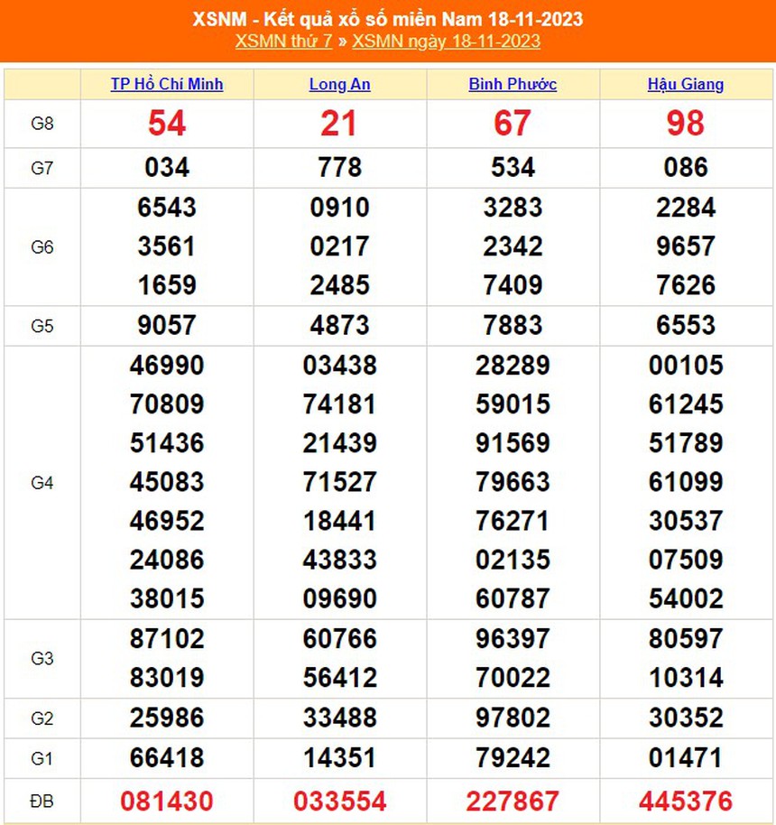 XSMN 24/11, trực tiếp xổ số miền nam hôm nay 24/11/2023, kết quả xổ số ngày 24 tháng 11 - Ảnh 8.