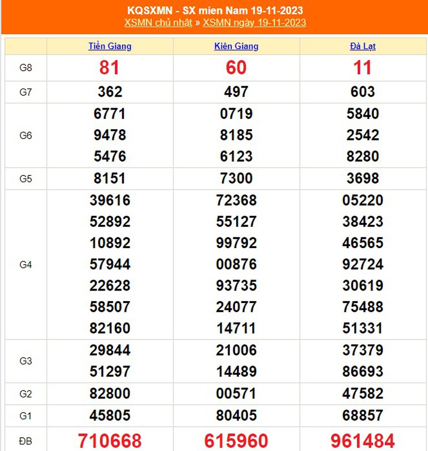 XSMN 24/11, kết quả xổ số miền nam hôm nay 24/11/2023, trực tiếp xổ số ngày 24 tháng 11 - Ảnh 7.